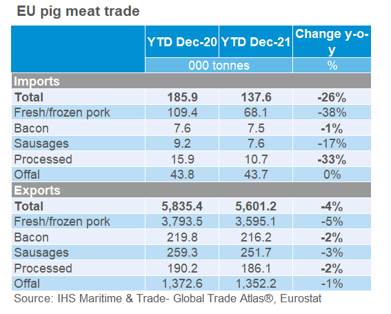 Tble showing EU exports of pig meat in 2020 and 2021